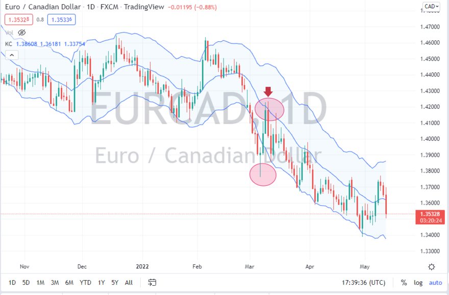 Pullback to Middle Line of Keltner Channel in Trend